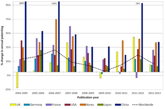  英国及其竞争国家的专利活动指标