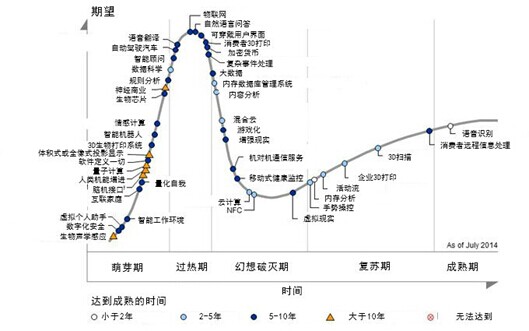 2014年新兴技术成熟度曲线