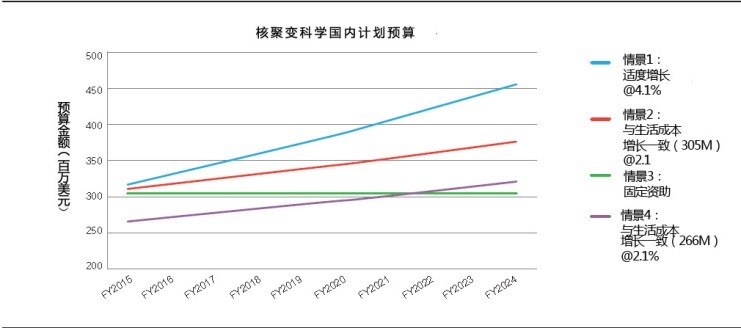 2015-2024财年美国核聚变科学计划预算方案