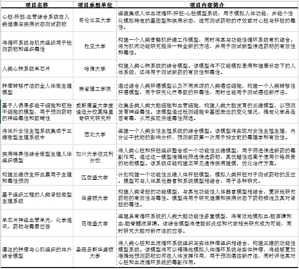 “用于药物筛选的组织芯片研究计划”2014财年资助项目 “用于药物筛选的组织芯片研究计划”2014财年资助项目