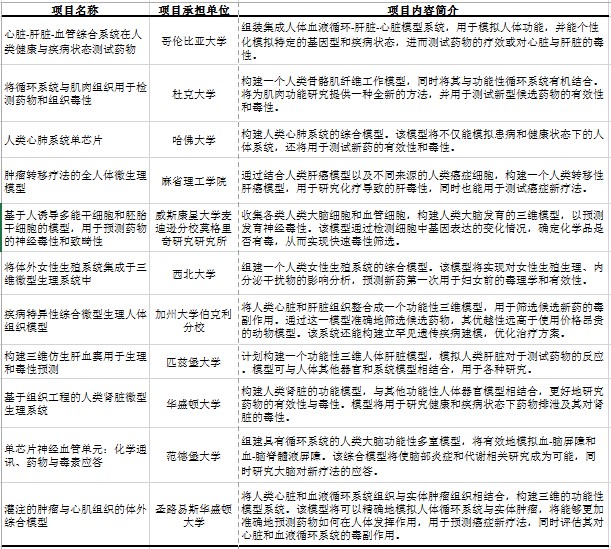 “用于药物筛选的组织芯片研究计划”2014财年资助项目