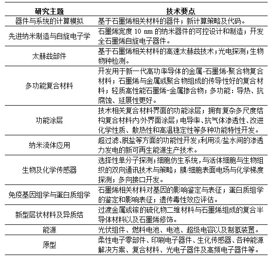 石墨烯旗舰计划跨国项目关注的技术要点 石墨烯旗舰计划跨国项目关注的技术要点