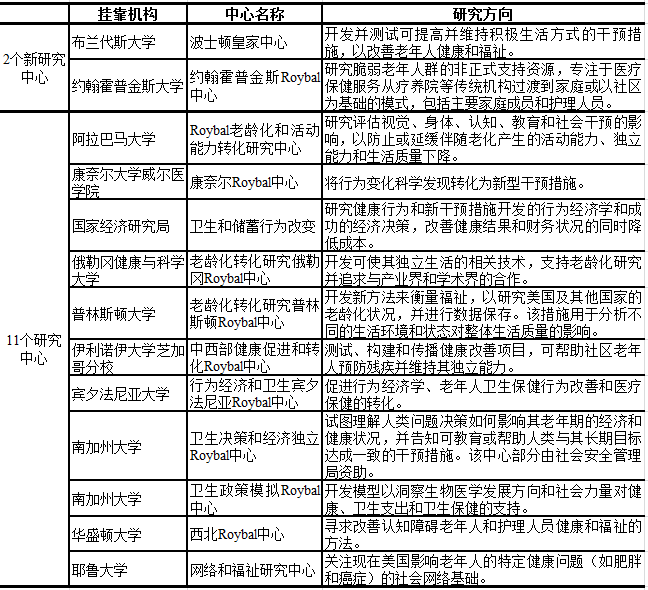 获资助研究中心及研究方向