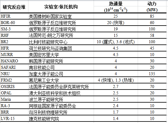  目前用于医学目的放射性同位素产生的主要的研究反应堆