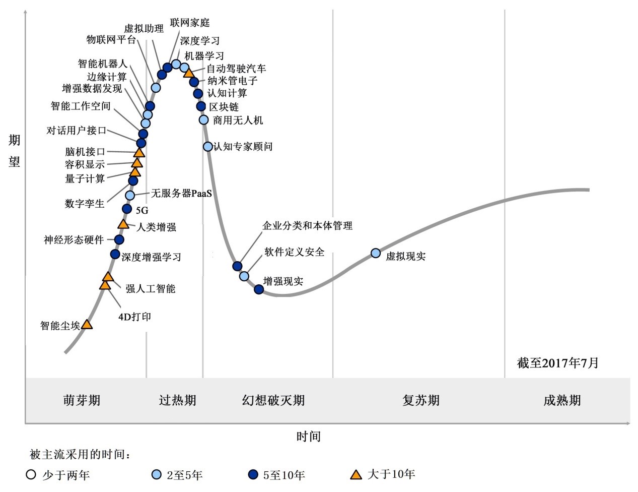 Gartner发布《2017年新兴技术成熟度曲线图》中国科学院科技战略咨询研究院